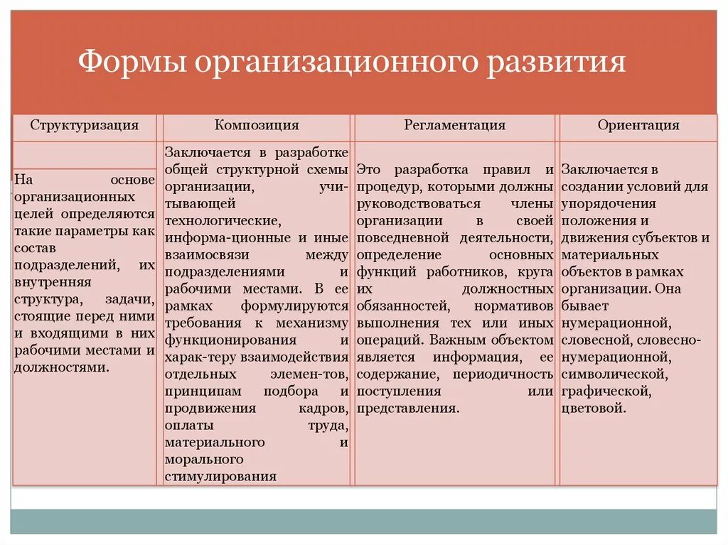 Формы развития организации является. Формы организационного развития. Формы организационного развития организации. Основные формы развития. Концепции организационного развития.