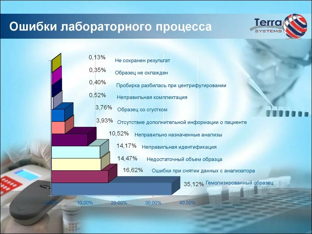 Ошибки лабораторных исследований. Ошибки преаналитического этапа лабораторных исследований. Ошибки в лабораторных анализах. Ошибки на этапах лабораторного исследования.