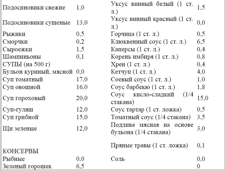 Готовые блюда кремлевская диета. Таблица по кремлевской диете. Кремлевская диета таблица алкогольных элементов. Кремлёвская диета таблица алкоголь.