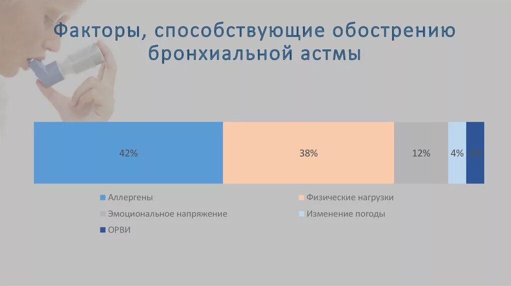 Распространенность бронхиальной астмы. Бронхиальная астма диаграмма. Распространенность бронхиальной астмы в России. Статистика по бронхиальной астме.