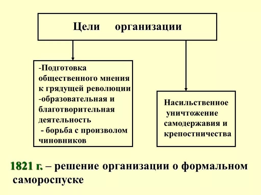 Общественное движение членство. Цели общественного движения. Цели объединения общественного движения. Задачи общественных движений. Цель деятельности общественного движения.