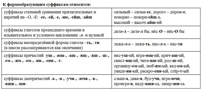 Суффиксы нулевое окончание. Суффиксы которые образуют формы слова. Формообразующие суффиксы деепричастий. Словообразовательные и формообразующие суффиксы. Формообразующие суффиксы глаголов.