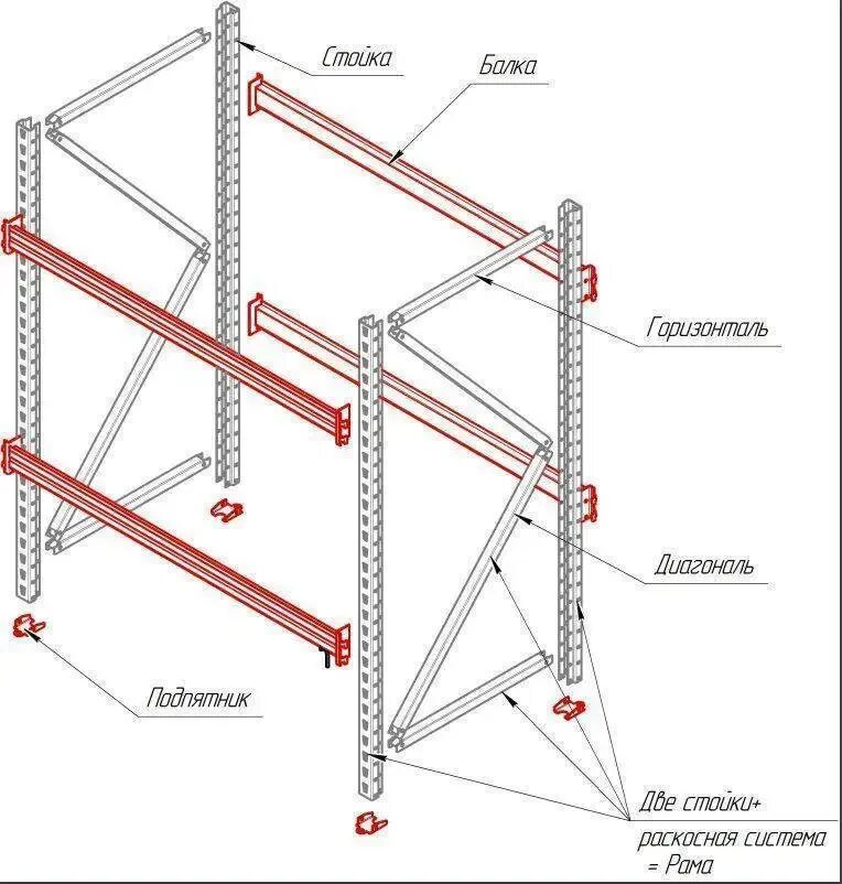 Устройство стеллажа. Схема сборки рам паллетных стеллажей. Схема сборки паллетных стеллажей фзм. Схема сборки среднегрузового стеллажа. Диком стеллажи паллетные усилинве п130 6 метров схема сборки.
