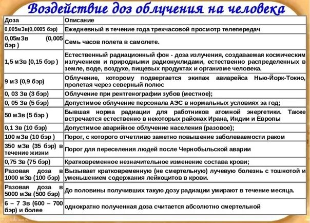 Люди получившие наибольшую дозу радиации