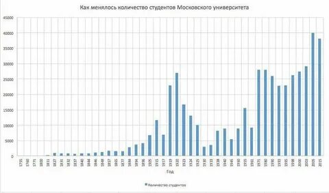Сколько студентов в мгу