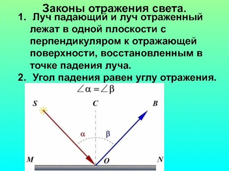 Световой луч перпендикулярен световой поверхности. Луч падающий и Луч отраженный лежат в одной плоскости. Луч падающий и отраженный лежат в одной плоскости с перпендикуляром. Угол падения равен углу отражения. Закон отражения света.