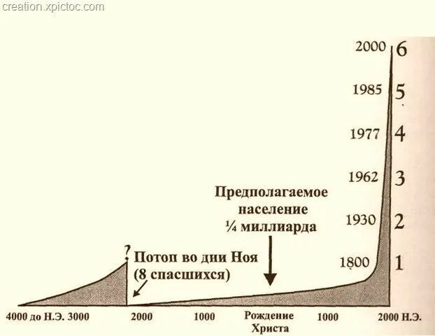 Сколько людей было за всю историю