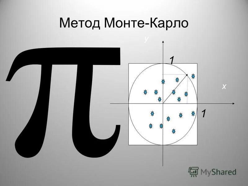 Формулы π. Вычисление числа пи методом Монте-Карло. Метод Монте-Карло для нахождения числа пи.. Способ вычисления числа пи Монте Карло. Число Pi методом монтекардо.