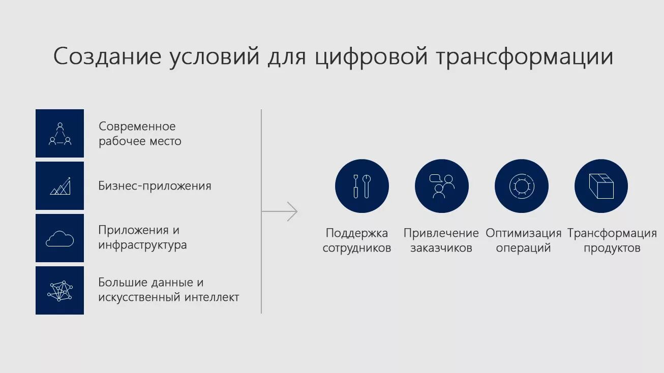 Предпосылки цифровой трансформации. Принципы цифровой трансформации. Предпосылки для успешной цифровой трансформации. Понятие цифровая трансформация.