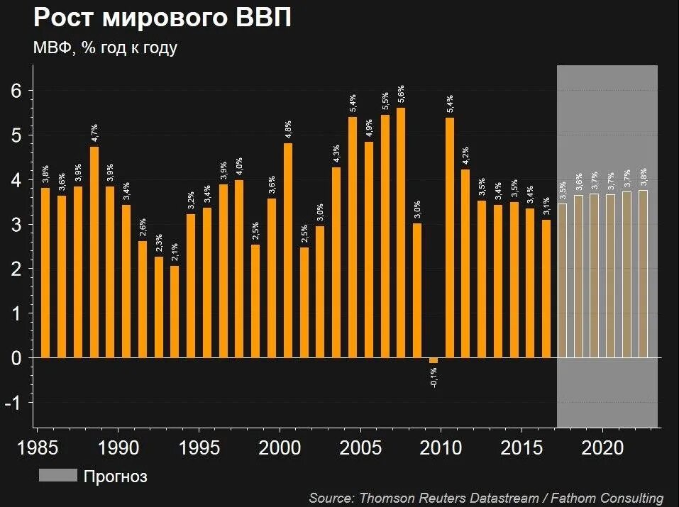 Темпы роста ВВП по странам. Динамика роста мирового ВВП. Рост мировой экономики по годам. Страны по темпам роста ввп