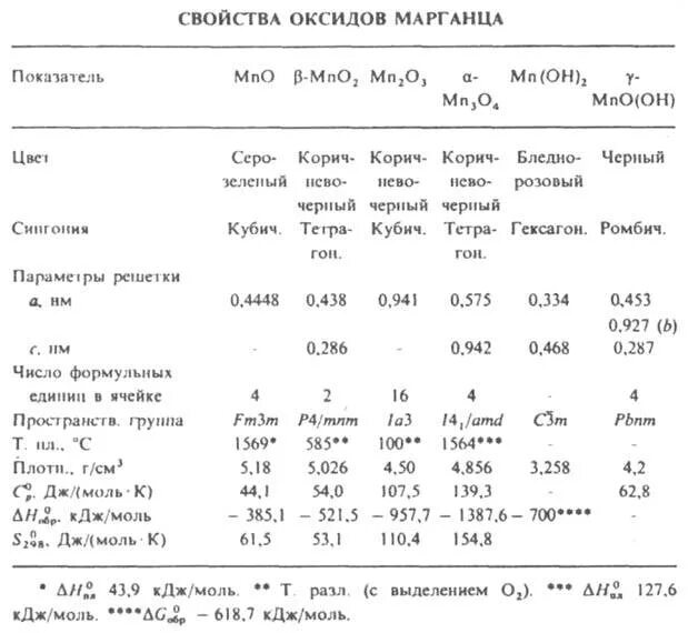 Окисление оксида марганца. Температура плавления оксида марганца 4. Оксид марганца 4 формула. Оксиды и гидроксиды марганца таблица. Оксид марганца 4 свойства.