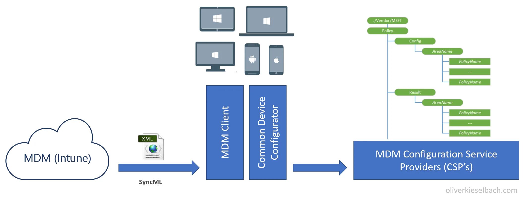 Intune MDM. Microsoft Intune. Windows Intune. MDM сервер. Управление mdm