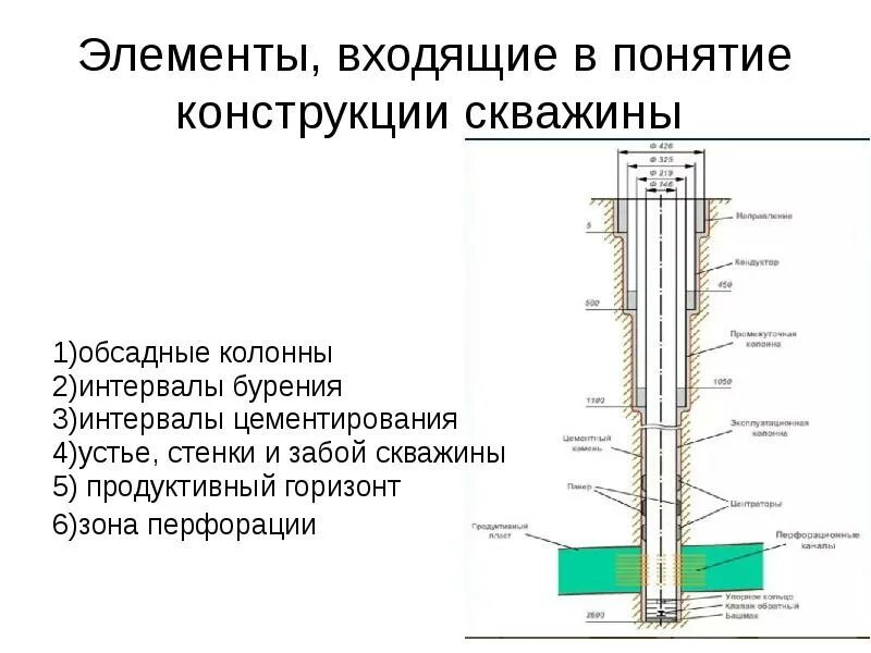 Конструкция скважины обсадка. Схема бурения нефтяных скважин. Конструкция скважины схема хвостовик. Конструкция скважины принципиальная схема.