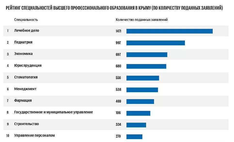 Какие профессии наиболее популярны и почему. Высшее образование профессии. Профессии высшего образования список. Самые востребованные профессии в Крыму. Профессии с высшим образованием.