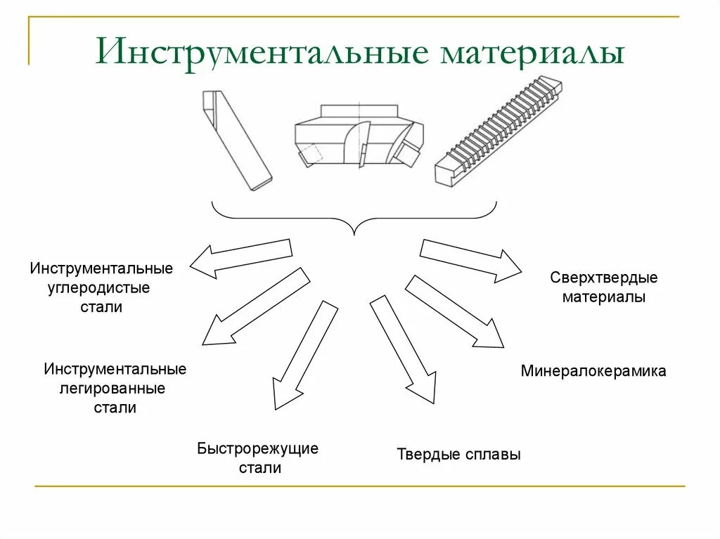 Материал режущей части инструмента. Инструментальные материалы для изготовления режущей части резца. Основные свойства инструментальных материалов. Материалы применяемые для изготовления режущего инструмента. Углеродистые стали конструкционные и инструментальные схема.