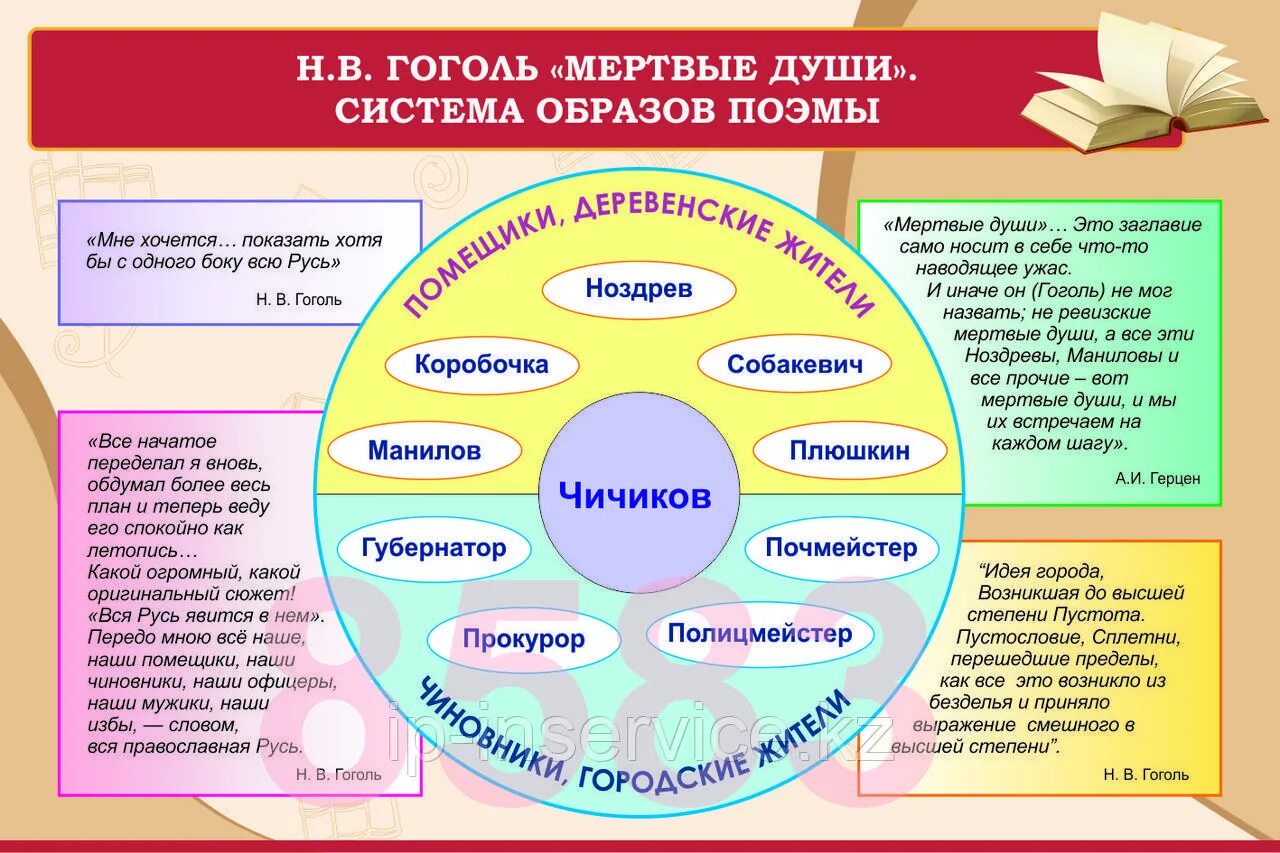 Система образов в мертвых душах. Система образов поэмы мертвые души. Мертвые души схема. Система образов помещиков мертвые души