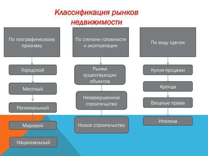 Типы объектов недвижимости схема. Вид использования объекта недвижимости. Классификация жилой недвижимости. Классификация объектов недвижимости таблица. Понятие недвижимости классификация недвижимости.