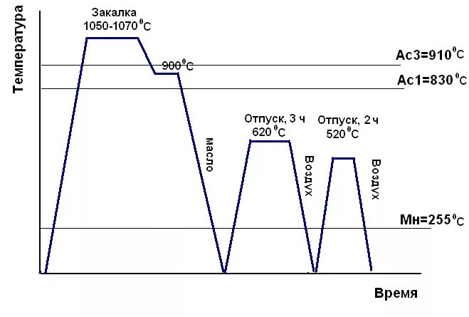 Чем отличается закалка от отпуска