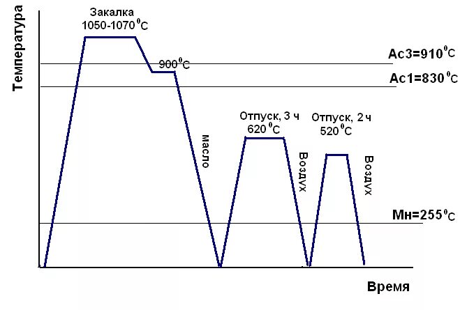Сталь 4х5мфс термообработка. Диаграмма закалки стали 45. Схема термической обработки стали 45х. Сталь у8 график термической обработки. Обработка стали 3
