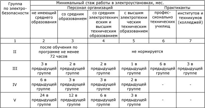 Группа допуска сдача. Порядок присвоения группы по электробезопасности. Присвоение групп по электробезопасности таблица. Сроки получения группы по электробезопасности. Допуск 1 категории по электробезопасности.