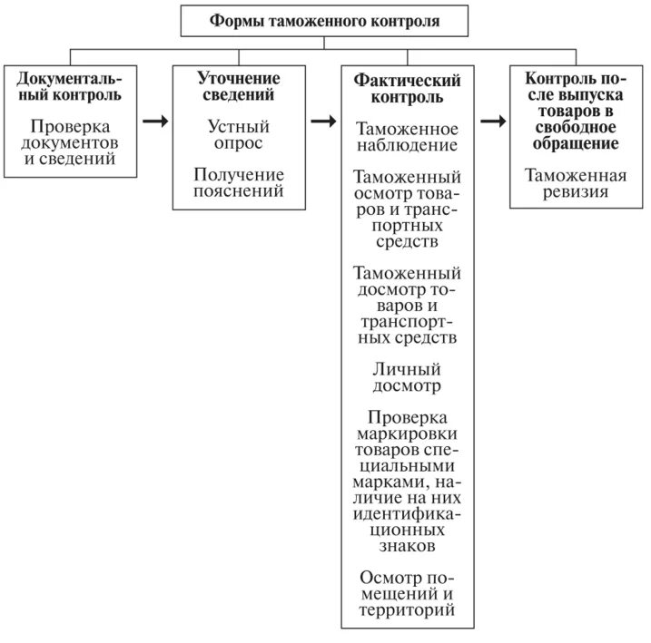 Схема порядок проведения таможенного контроля. Разновидности форм таможенного контроля. Формы контроля таможни. Блок-схема проведение таможенного контроля. Операции фактического контроля