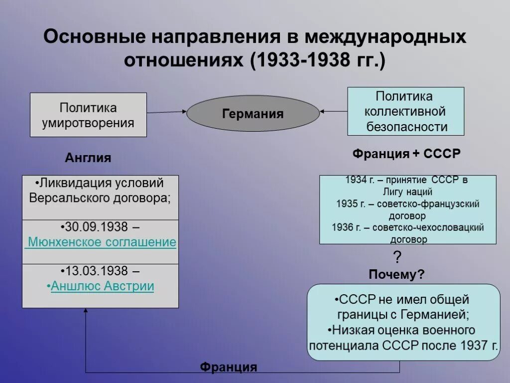 Направления межнациональной политики. Международные отношения в 20-30-х гг. ХХ века.. Международные отношения в 20-30 годы 20 века. Международные отношения СССР В 20-30 годы. Международные отношения в 30-е годы 20 века.