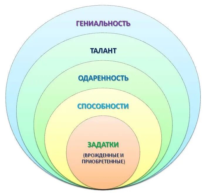 Уровни развития способностей схема. Уровни развития способностей личности. Уровни развития способности личности в психологии. Способность одаренность талант гениальность схема.