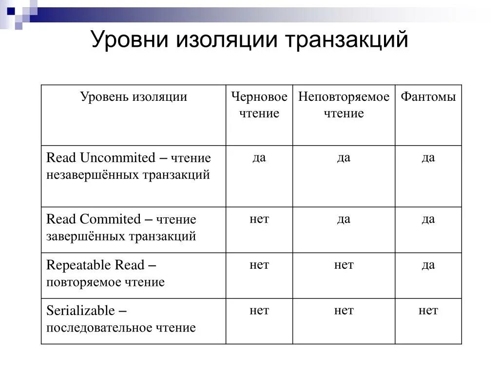 Isolation levels. Уровни изоляции транзакций схема. Уровни изоляции транзакций шпаргалка. Уровни изолированности транзакций SQL. Уровни изоляции транзакций SQL.