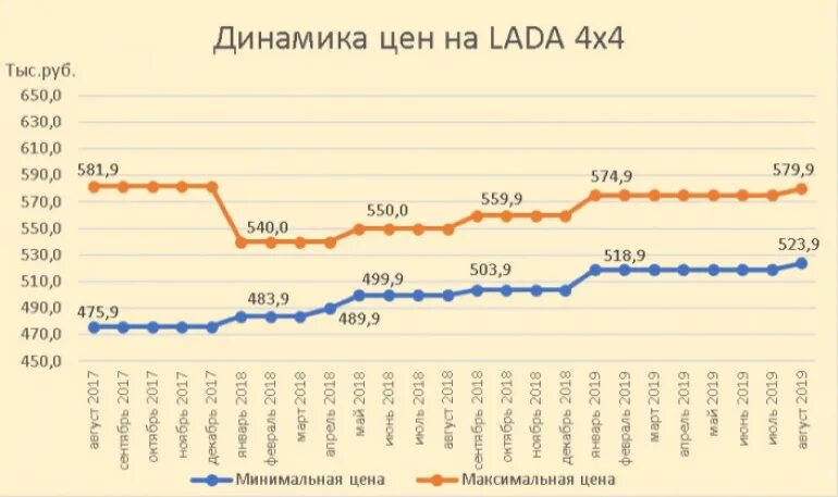 Рост стоимости автомобилей. Рост цен на автомобили. Динамика стоимости автомобилей по годам. Динамика цен. Рост стоимости автомобилей.
