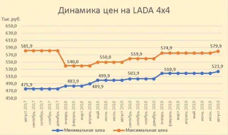 Как изменится цена авто с 1 апреля. Динамика роста цен на автомобили. Динамика стоимости автомобилей по годам. График стоимости автомобилей по годам.