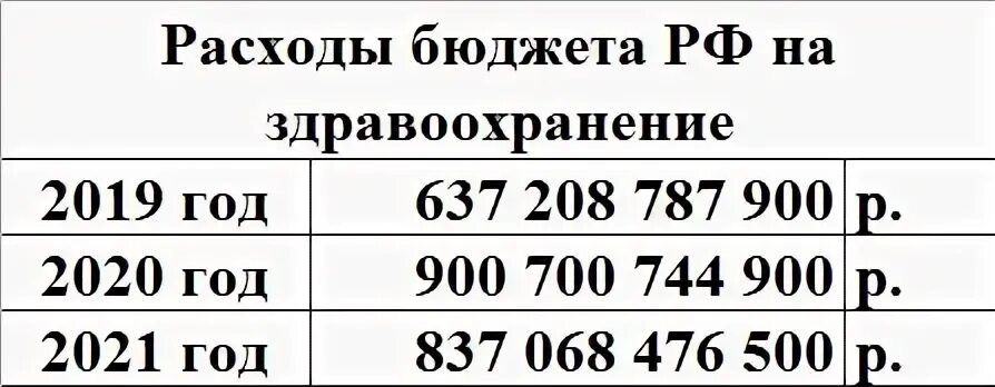 Расходы на здравоохранение в 2021 году. Финансирование здравоохранения в РФ В 2021 году. Затраты на здравоохранение. Расходы на здравоохранение РФ 2020. Рф с 2019 2020