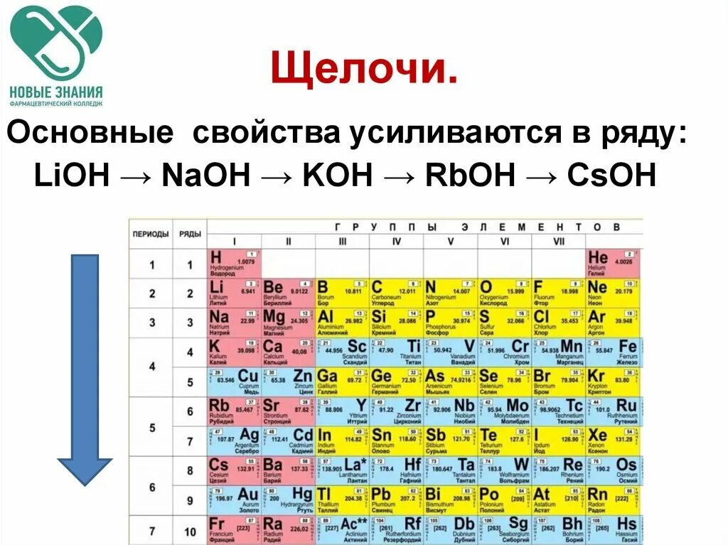 Увеличение свойств высшего гидроксида. Усиление основных свойств оксидов и гидроксидов таблице Менделеева. Основные свойства гидроксидов усиливаются в ряду. Основные свойства оксидов усиливаются. Возрастание основных свойств.