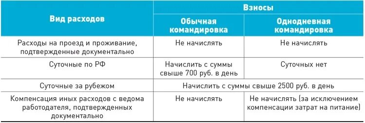 Реквизиты для уплаты страховых взносов в 2023 году. Взносы в фсс 2023 год. Форма платежного поручения с 2023 года. Взносы в фсс 2023 год. Отчетность по страховым взносам.