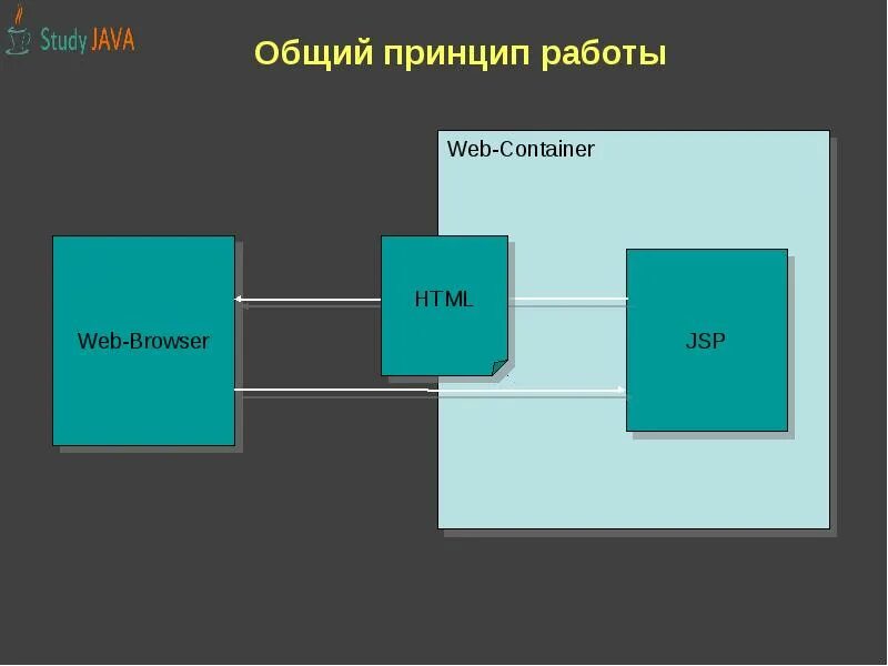 Общий принцип работы. Java принцип работы. схема работы java. общие принципы. основной принцип работы.