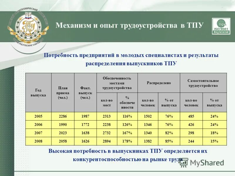 Распределение молодых специалистов