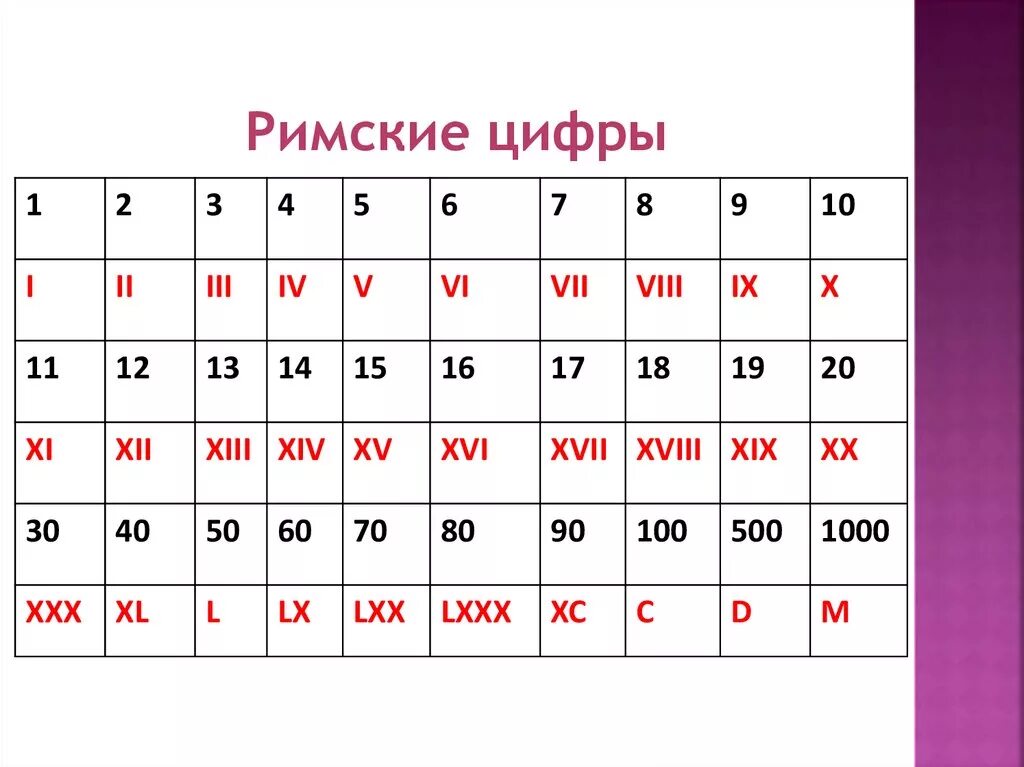 Цифры римские цифры от 1 до 20. Таблица римских чисел от 1 до 20. Римские числа от 1 до 20. Таблица римских цифр от 1 до 1000.