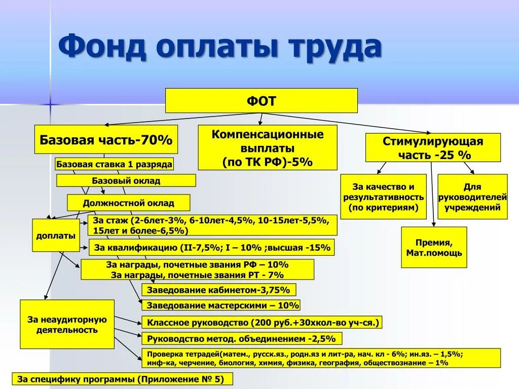 Фонд оплаты труда компенсационная часть. Фонд оплаты труда Базовая стимулирующая. Базовая часть стимулирующие выплаты компенсационные выплаты. Фонд оплаты труда базовый стимулирующая компенсационная. Размер выплаты за классное руководство