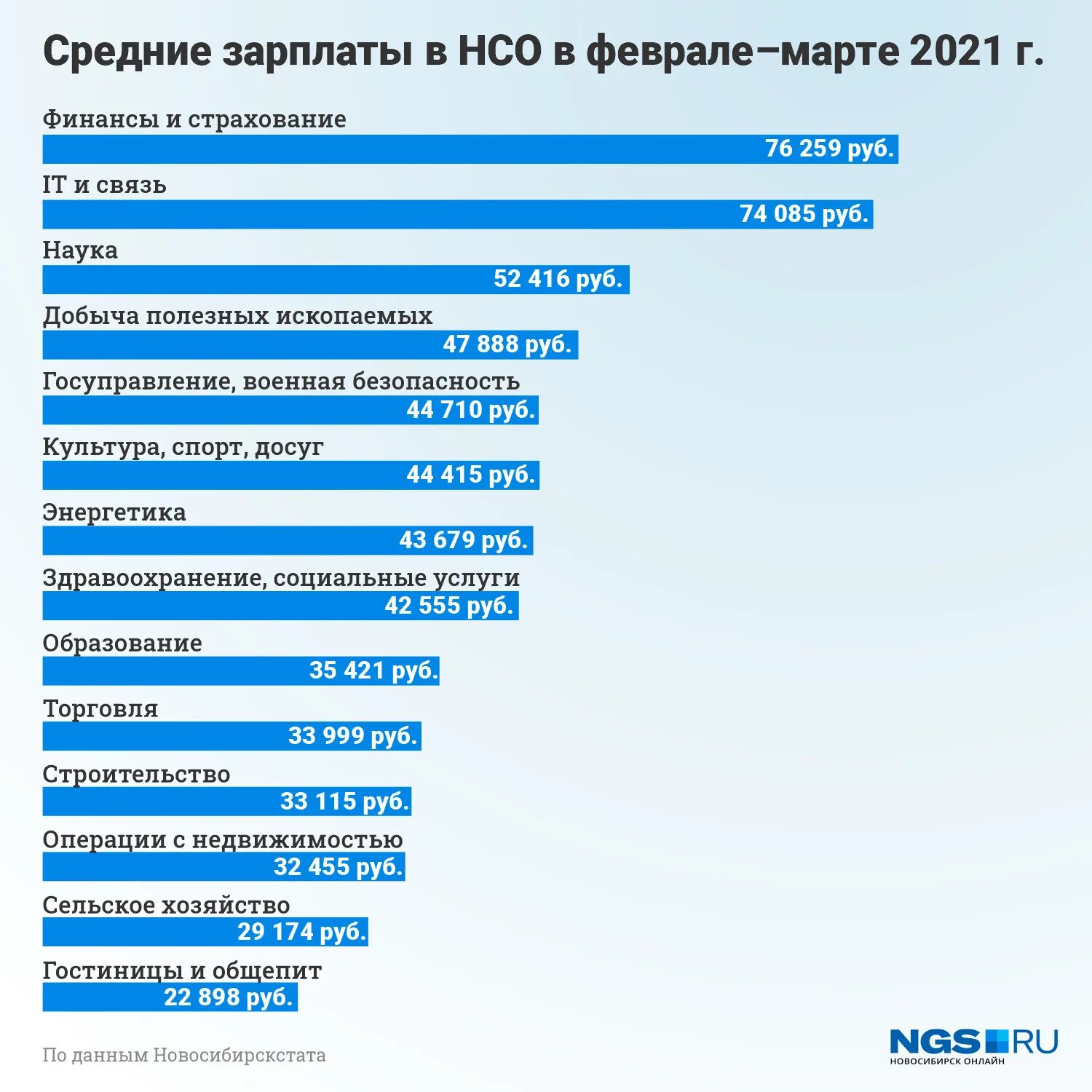 Какая зарплата в новосибирске