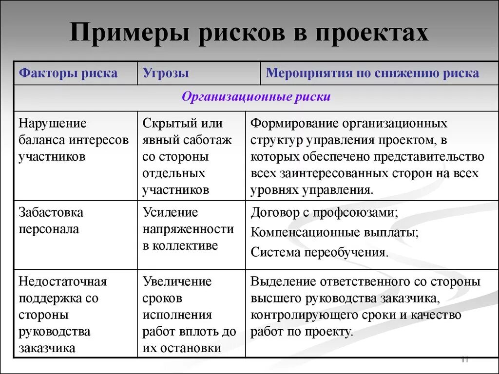 Временные риски примеры. Примеры рисков проекта. Факторы риска примеры. Риски проекта пример. Рекламные риски