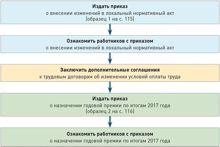 Протокол премирование. Выплата годовой премии. Положение по выплатам премий. Положение по заработной плате и премировании. Порядок премирования работников.