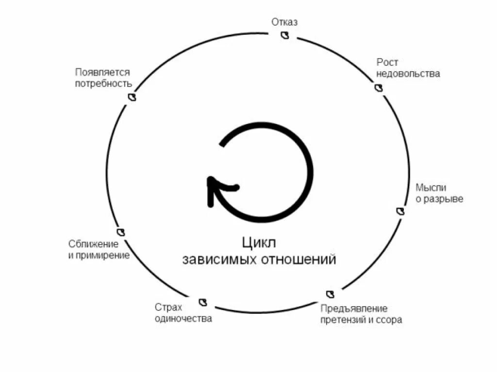 Цикл зависимых отношений. Типы зависимых отношений схема. Цикл созависимых отношений. Схема выхода из созависимых отношений.