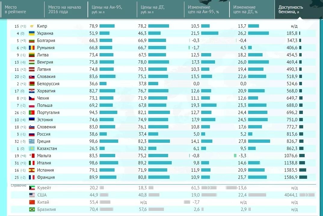 Самый дешевый бензин в Европе. Производство бензина в мире по странам. Где самый дешевый бензин таблица. Цены на бензин в Европе по странам. Страны где рубль