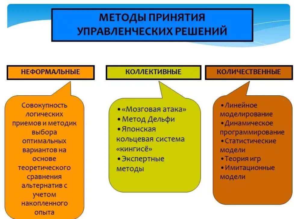 Методы принятия решений в управлении. Способы принятия управленческих решений. Управленческое решение методы принятия решений. Перечислите методы принятия управленческих решений в менеджменте.