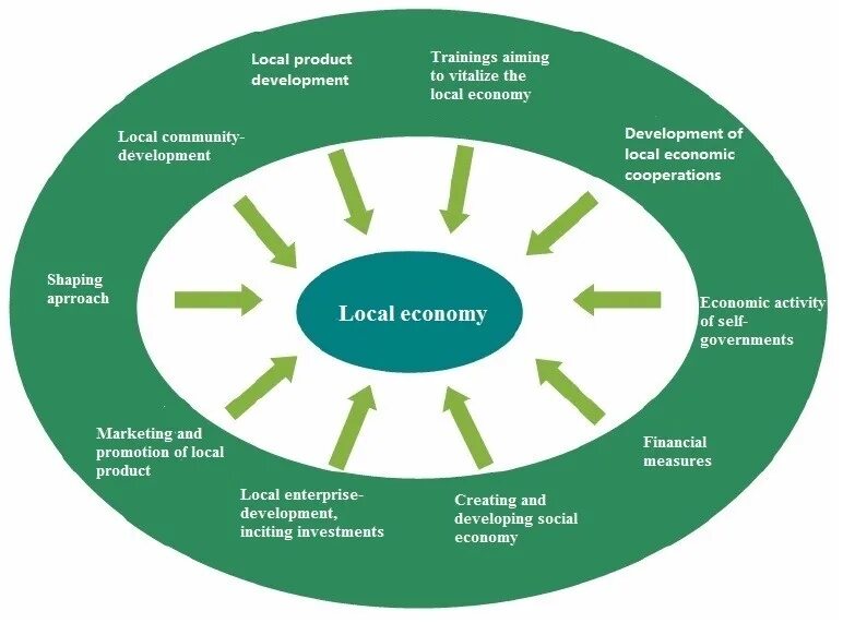 Маркетинговая схема. Economy Economics economic economical разница. Economic co-Operation and Development здание. Innovative Development of the economy. Local product