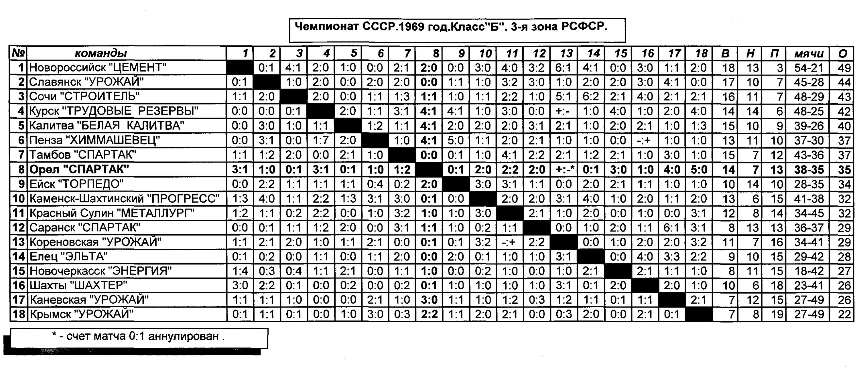 Таблица чб по футболу. Футбол СССР таблица. Чемпионат СССР таблица. Статистика чемпионатов СССР по футболу. СССР 1969 Чемпионат.