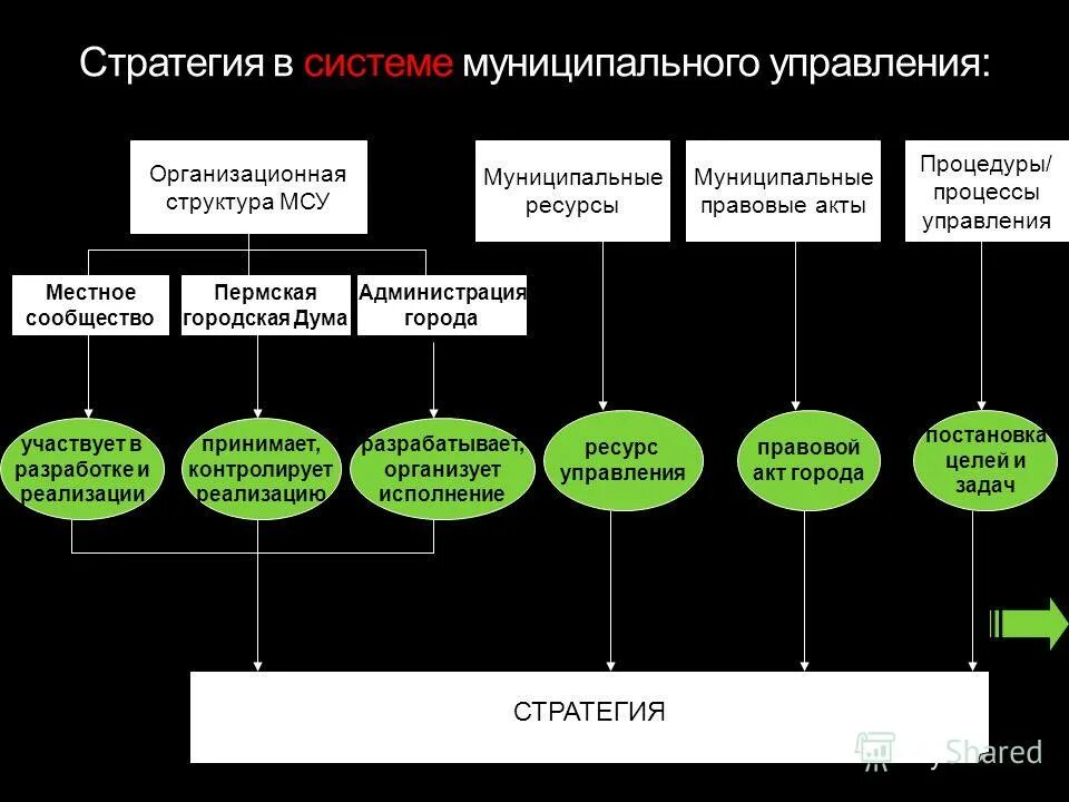 Муниципальные механизмы управления