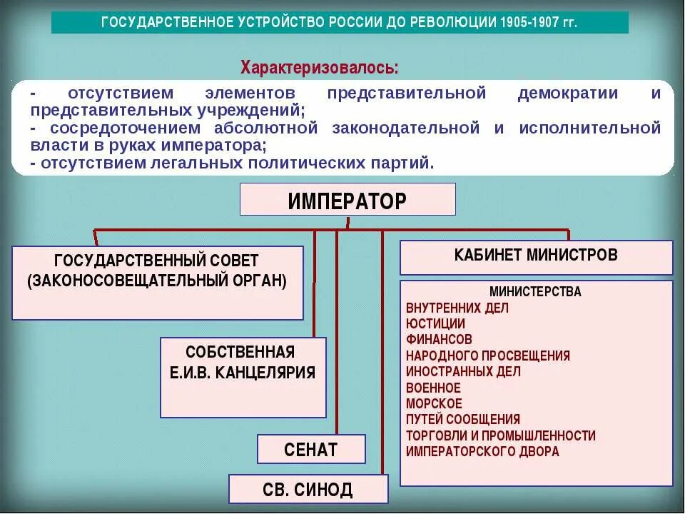 Государственный Строй России после революции 1905. Форма государственного управления в Российской империи до 1905 года. Высшие органы гос власти в 1905 года. Политический Строй Росси после революции 1905 - 1907.