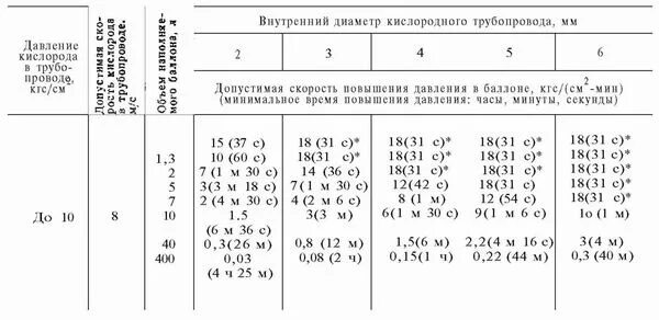 Формула расчета кислорода в баллоне. Подсчет кислорода в баллоне. Формула подсчета кислорода в баллоне. Допустимая скорость газа в газопроводе.