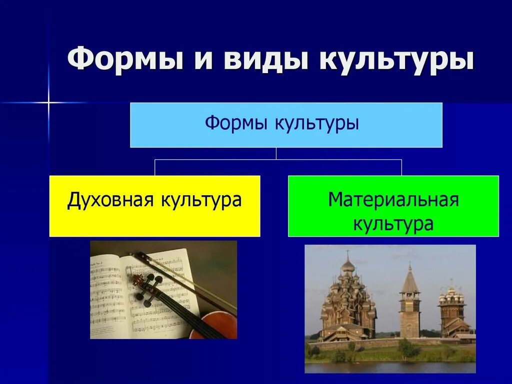 Типы материальной культуры. Формы материальной культуры. духовная культура виды и формы. формы и разновидности духовной культуры. культура духовная и материальная. формы культуры..