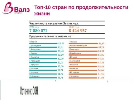 Продолжительность жизни 2030 года